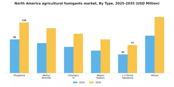 North America Agricultural Fumigants Market Segment Image 2