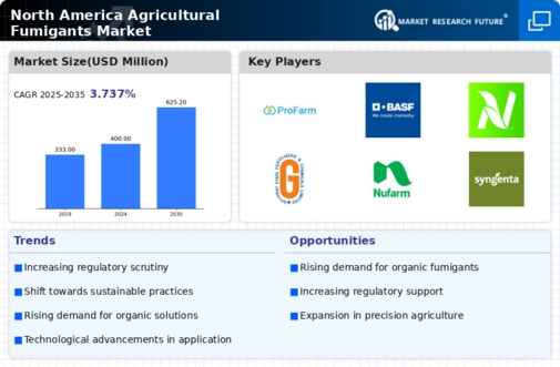 North America Agricultural Fumigants Market Infographic