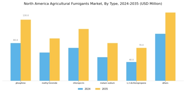 North America Agricultural Fumigants Market Segment Image 0