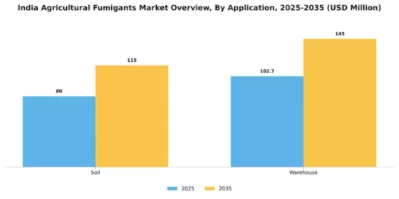 India Agricultural Fumigants Market Segment Image 0