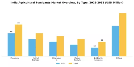 India Agricultural Fumigants Market Segment Image 2