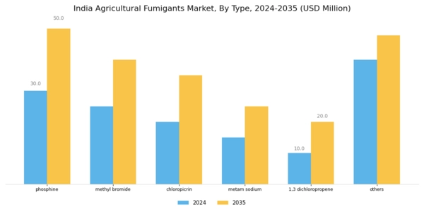 India Agricultural Fumigants Market Segment Image 0