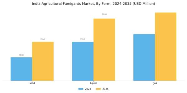 India Agricultural Fumigants Market Segment Image 1