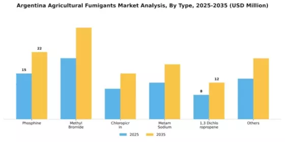 Argentina Agricultural Fumigants Market Segment Image 2