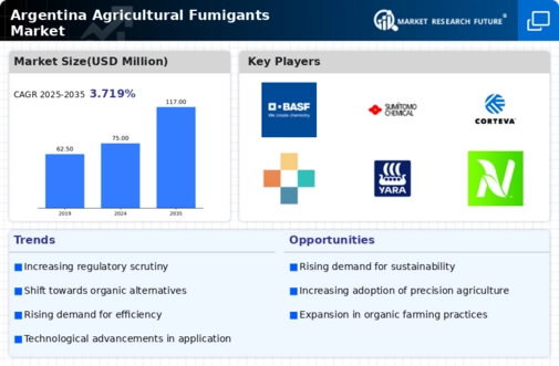 Argentina Agricultural Fumigants Market Infographic