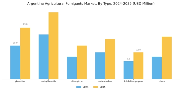 Argentina Agricultural Fumigants Market Segment Image 0