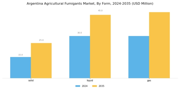 Argentina Agricultural Fumigants Market Segment Image 1