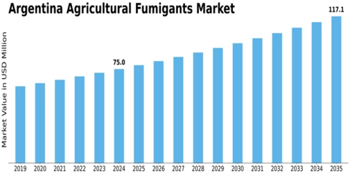 Argentina Agricultural Fumigants Market Size