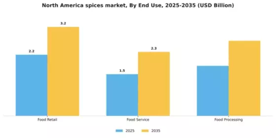 North America Spices Market
 Segment Image 1