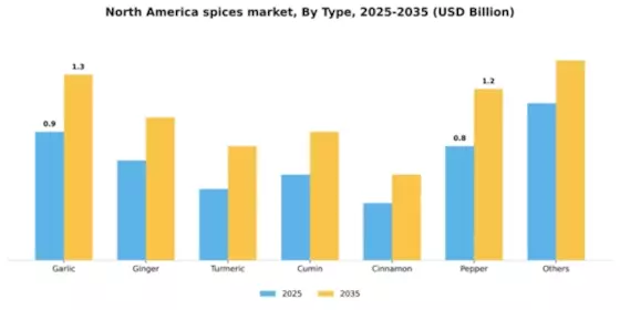 North America Spices Market
 Segment Image 3