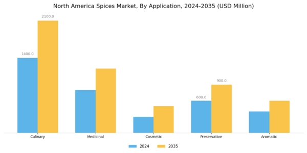North America Spices Market
 Segment Image 0