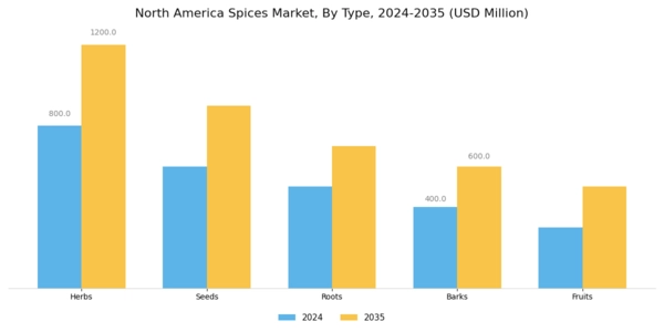 North America Spices Market
 Segment Image 1