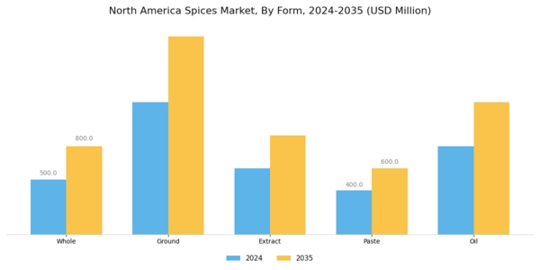 North America Spices Market
 Segment Image 2