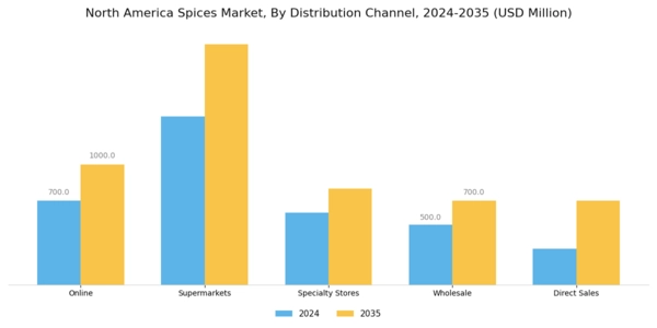 North America Spices Market
 Segment Image 3