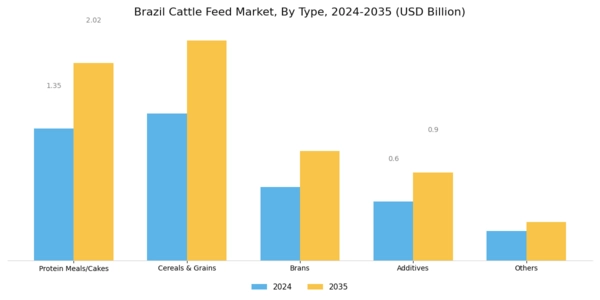 Brazil Cattle Feed Market Segment Image 0