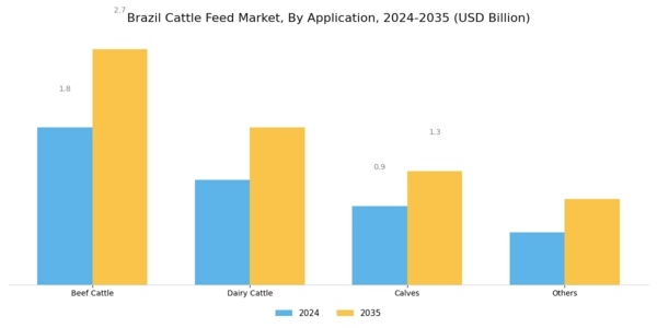 Brazil Cattle Feed Market Segment Image 1