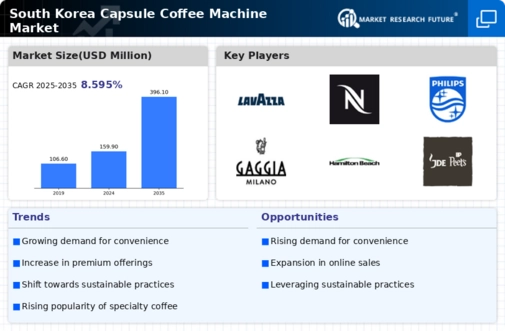 South Korea Capsule Coffee Machine Market Infographic