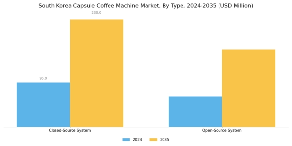 South Korea Capsule Coffee Machine Market Segment Image 0