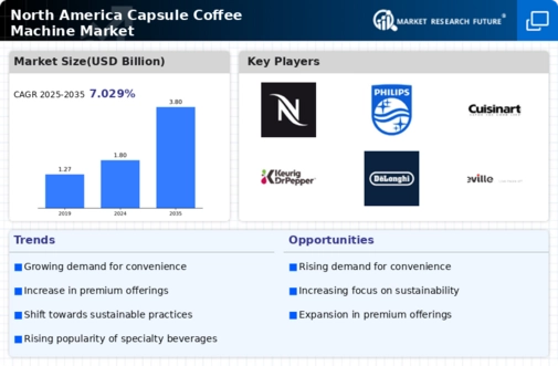 North America Capsule Coffee Machine Market Infographic