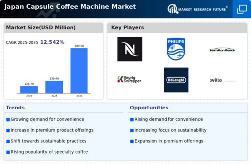 Japan Capsule Coffee Machine Market Infographic