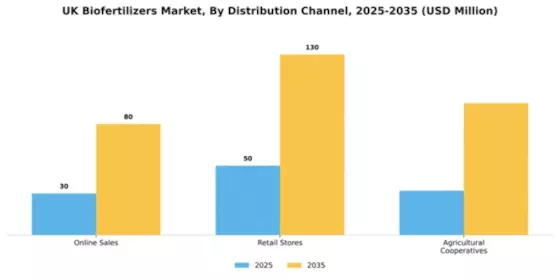 UK Biofertilizers Market Segment Image 1