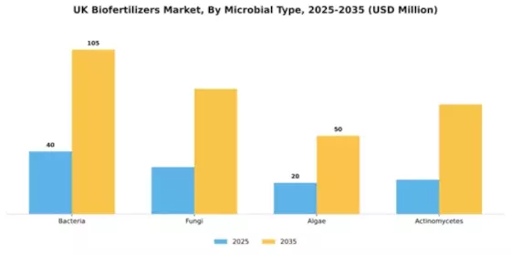 UK Biofertilizers Market Segment Image 4