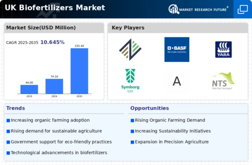UK Biofertilizers Market Infographic