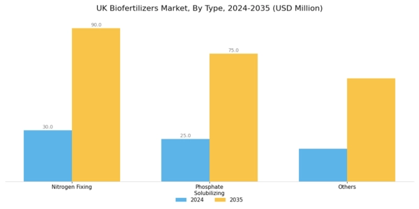 UK Biofertilizers Market Segment Image 0