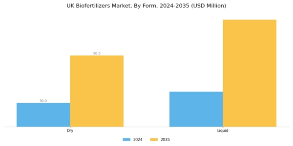 UK Biofertilizers Market Segment Image 2
