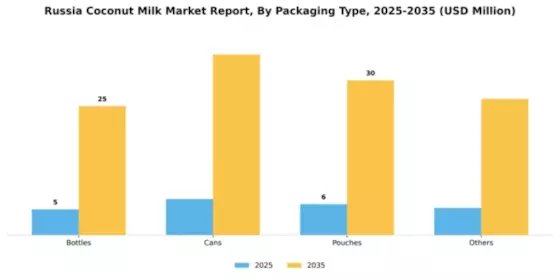 Russia Coconut Milk Market Segment Image 3