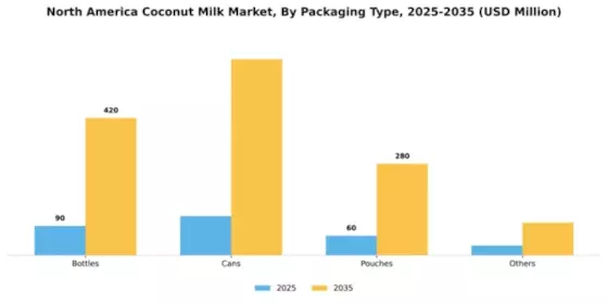North America Coconut Milk Market Segment Image 3