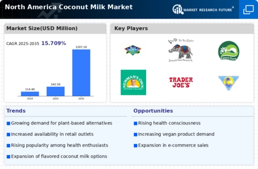 North America Coconut Milk Market Infographic