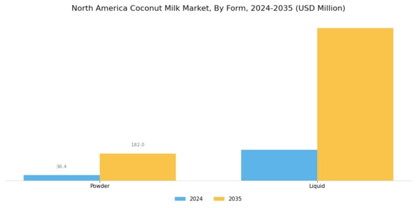 North America Coconut Milk Market Segment Image 1