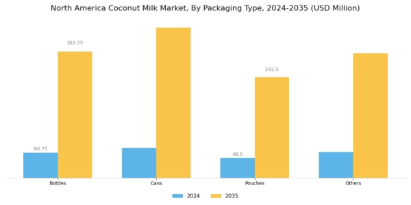 North America Coconut Milk Market Segment Image 2