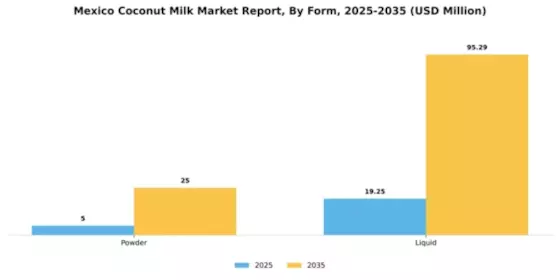 Mexico Coconut Milk Market Segment Image 2
