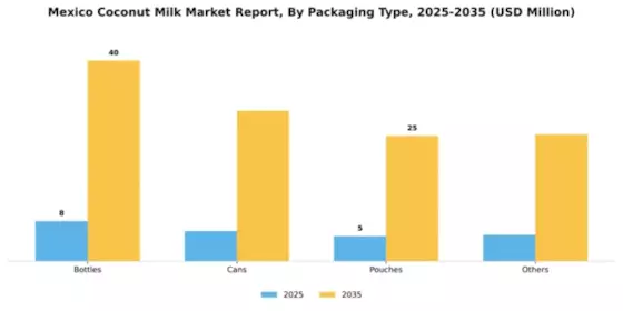 Mexico Coconut Milk Market Segment Image 3