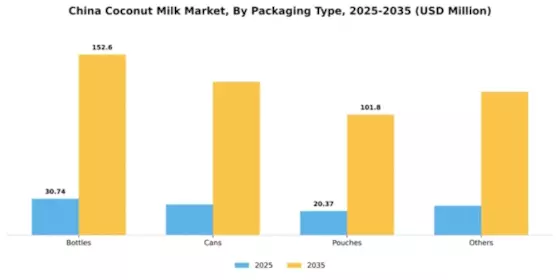 China Coconut Milk Market Segment Image 3