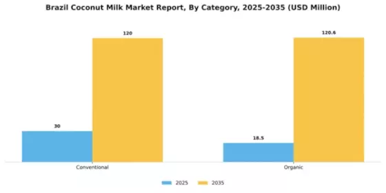 Brazil Coconut Milk Market Segment Image 0