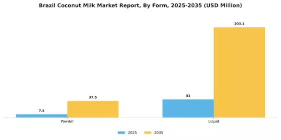 Brazil Coconut Milk Market Segment Image 2