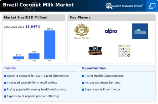 Brazil Coconut Milk Market Infographic
