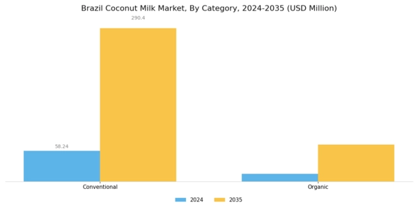 Brazil Coconut Milk Market Segment Image 0