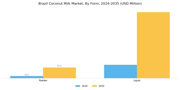 Brazil Coconut Milk Market Segment Image 1