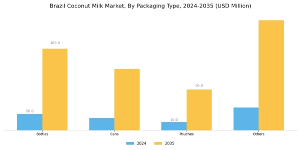 Brazil Coconut Milk Market Segment Image 2