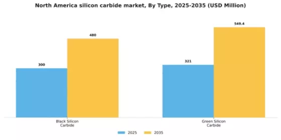 North America Silicon Carbide Market Segment Image 1
