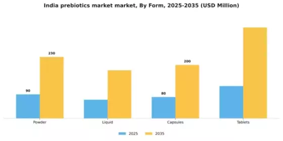 India Prebiotics Market Segment Image 2