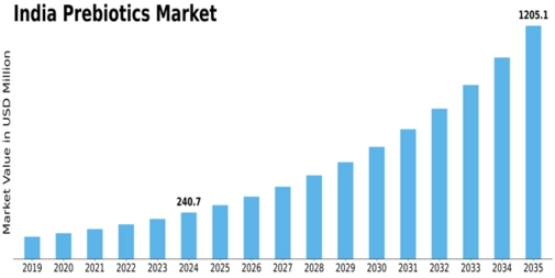 India Prebiotics Market Size