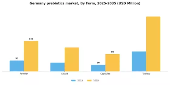 Germany Prebiotics Market Segment Image 2
