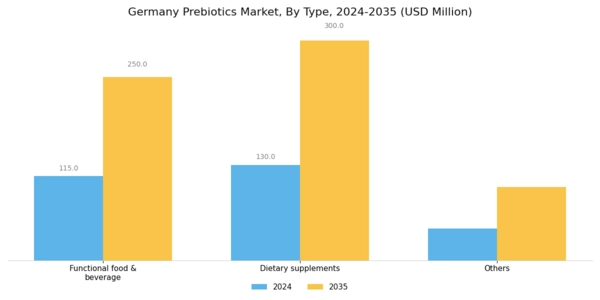 Germany Prebiotics Market Segment Image 0