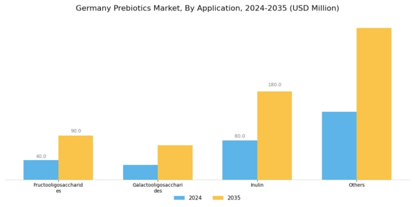 Germany Prebiotics Market Segment Image 1