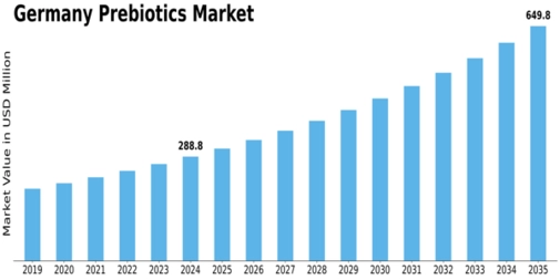 Germany Prebiotics Market Size